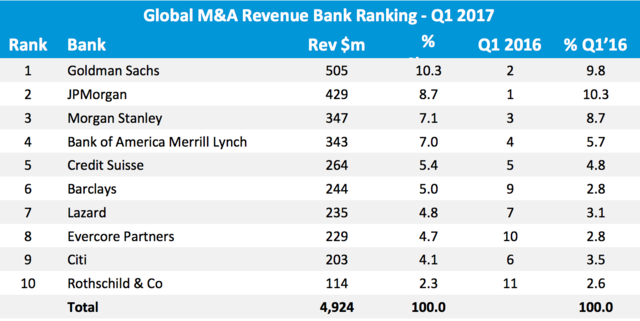 Goldman Sachs Ranks No 1 For M A Revenues Business Insider India