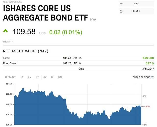 iShares Core U.S. Aggregate Bond ETF