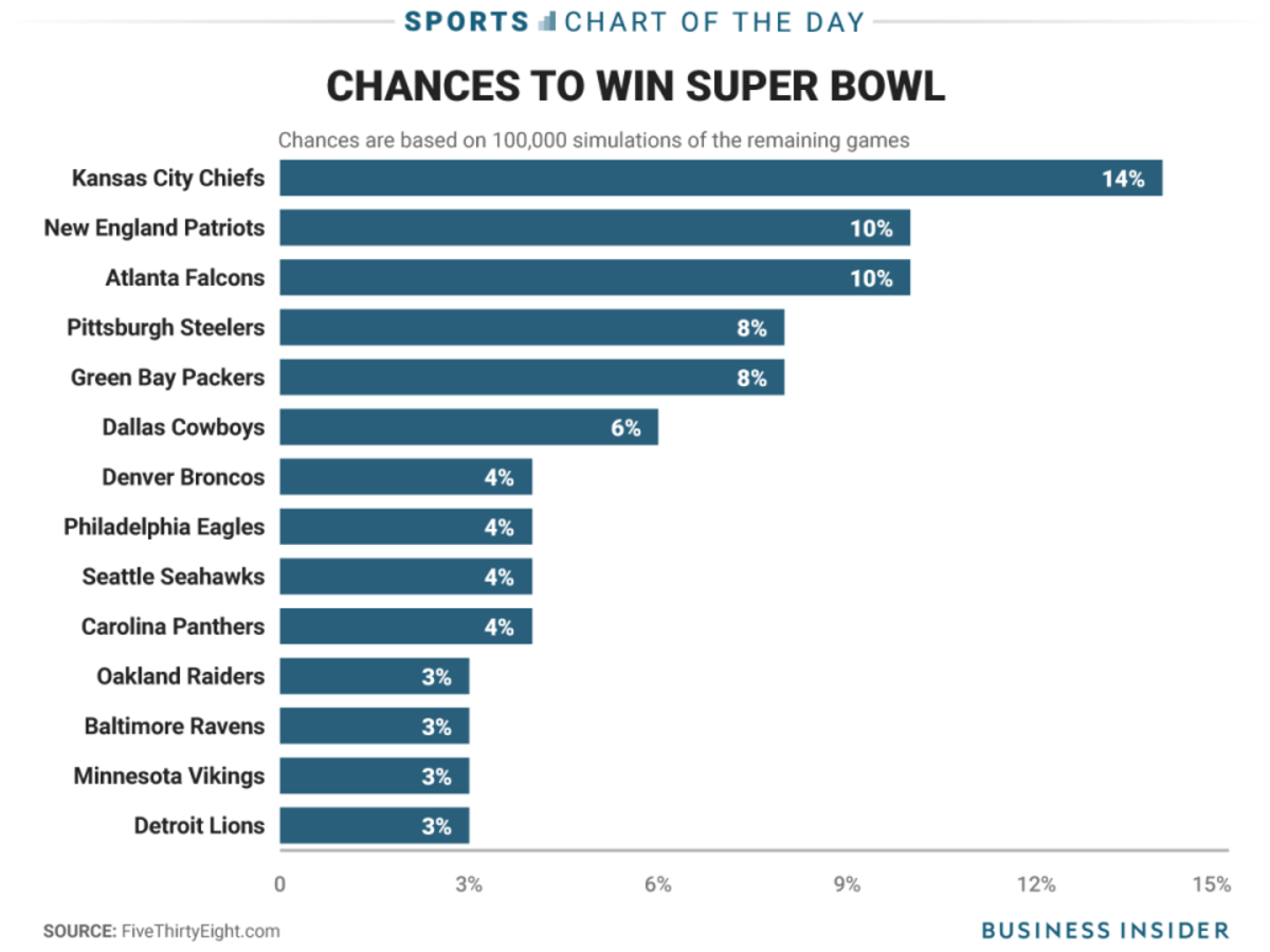 Who Will Win the Super Bowl? 6 Teams Have a Legit Shot