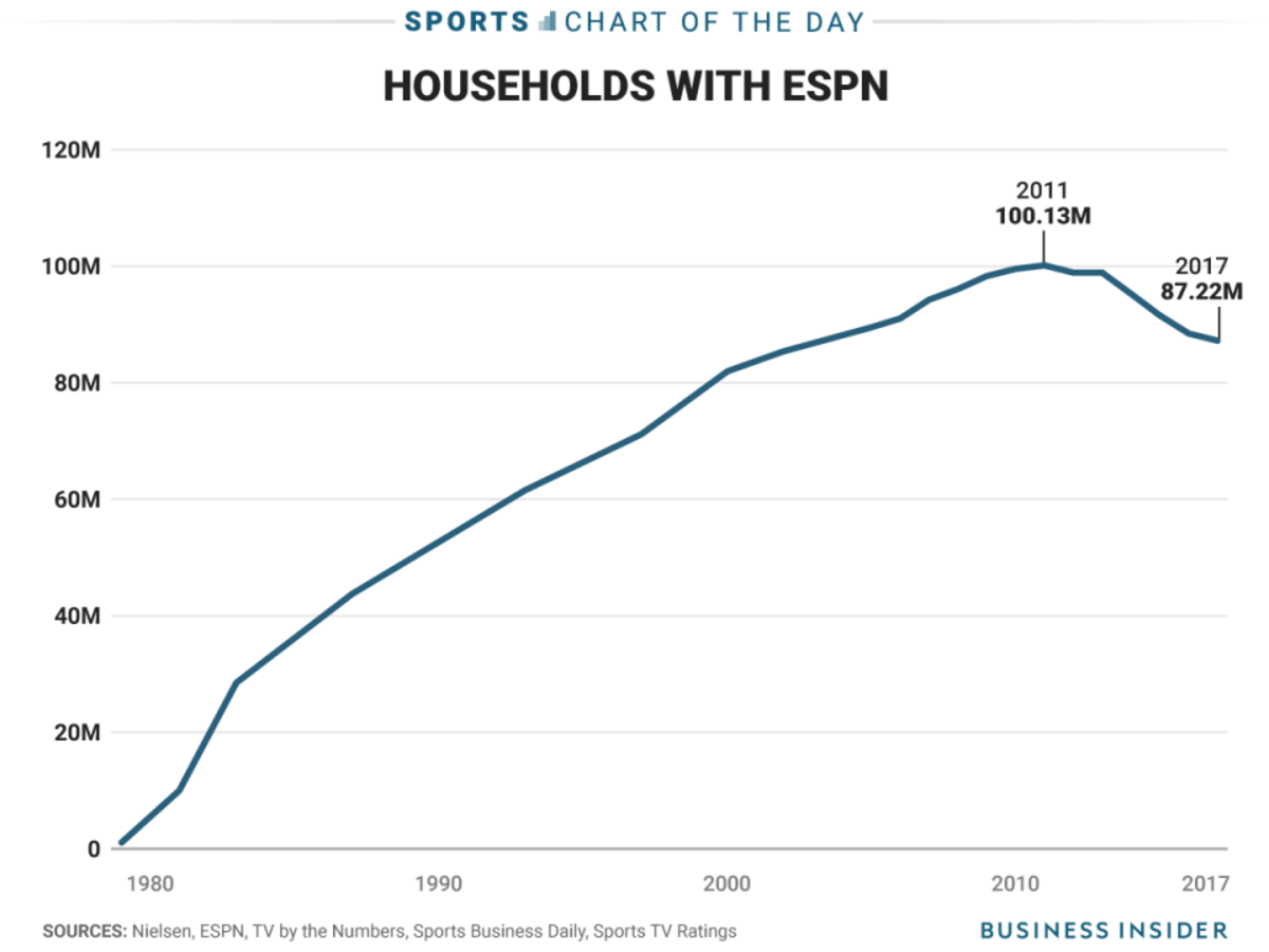 Can ESPN survive while cable TV continues to lose subscribers?