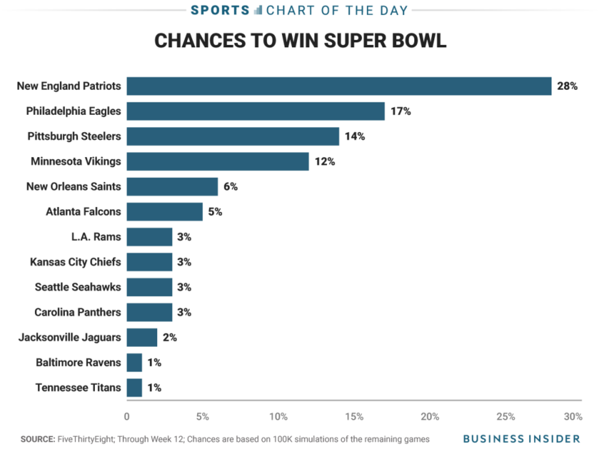 Super Bowl Odds: Only 6 Teams Have a Realistic Shot at Winning It All