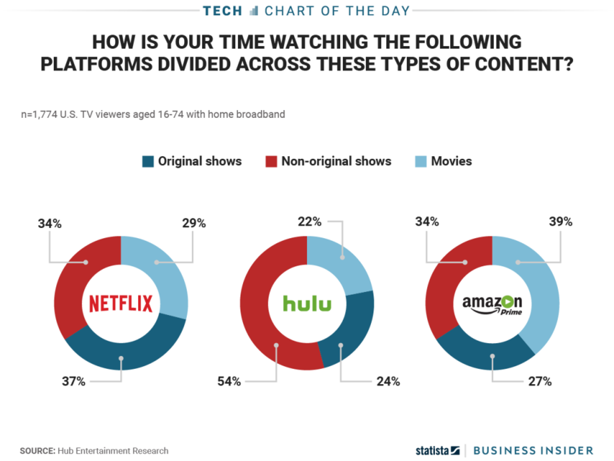 Netflix Hulu And Amazon Prime Offer Similar Fare But Their Viewers Have Different Habits Business Insider India