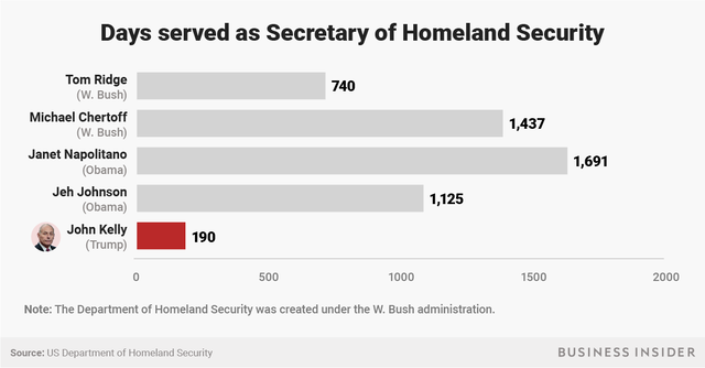 Trump Has Had More Staff Turnover Than Any Administration In