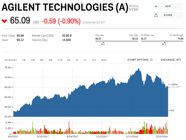 Agilent Technologies | Business Insider India