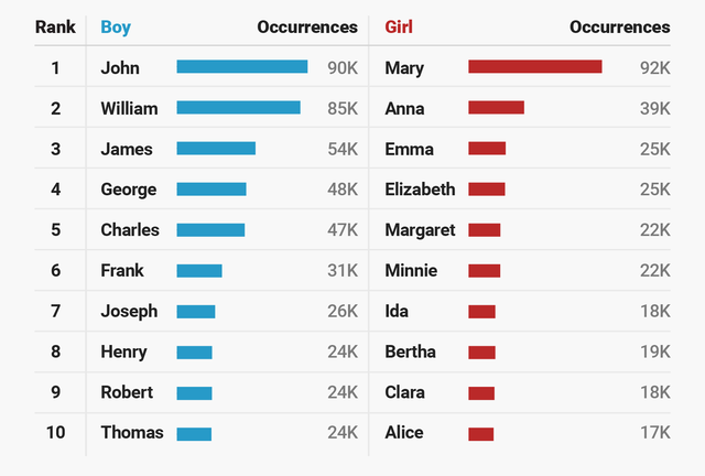 the-most-popular-us-baby-names-for-every-decade-since-the-1880s