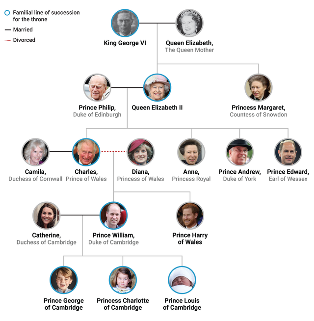 King George VI's descendants dominate the current line of succession ...