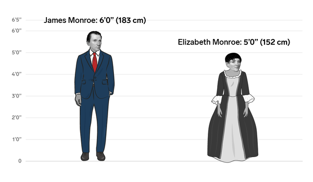 James And Elizabeth Monroe 1 Foot 31 Cm 