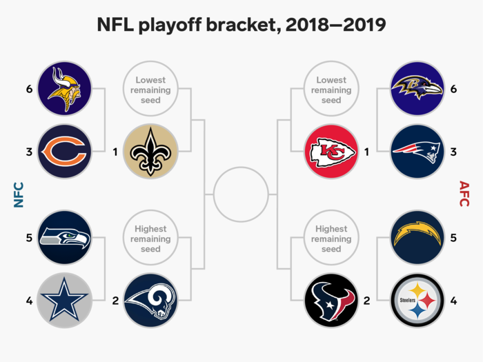 The 32-Team NFL Playoff Bracket