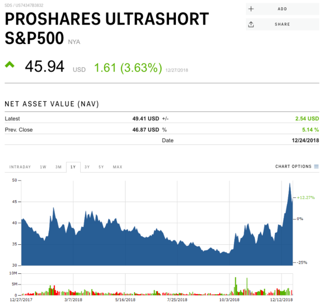 Proshares Ultrashort S&P500 3x