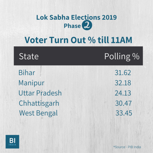 Election 2019 2nd Phase Polling Updates: Low Voter Turnout Reported In ...