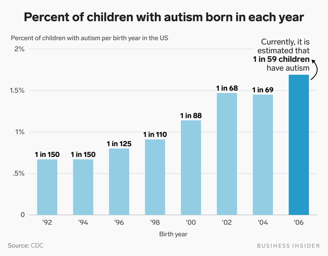 12 autism facts that show how our understanding of the disorder has ...