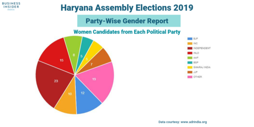 With a target of winning 75 seats in Haryana, the BJP has fielded merely 12 women while Congress has sent 10 women contestants.