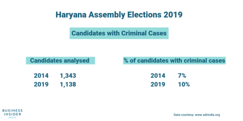 The Association for Democratic Reforms (ADR) report reflects an increase in the number of candidates with criminal cases. Of the total 1,138 candidates analysed, 10% are accused of criminal charges including rape, attempt to murder and rioting.