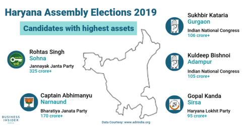 Rohtas Singh from Jannayak Janta Party is the richest candidate in Haryana contesting for state elections. He has total assets worth ₹325 crore.