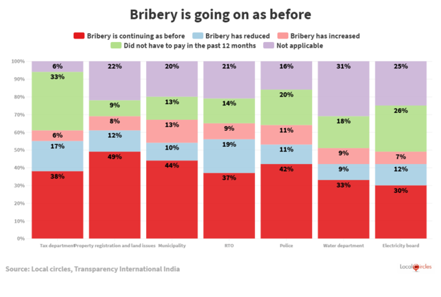 8 charts that show that corruption is still a way of life in India ...