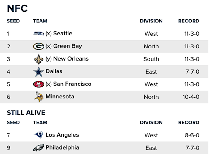 Here's how the NFL playoff picture is shaping up with 2 weeks left