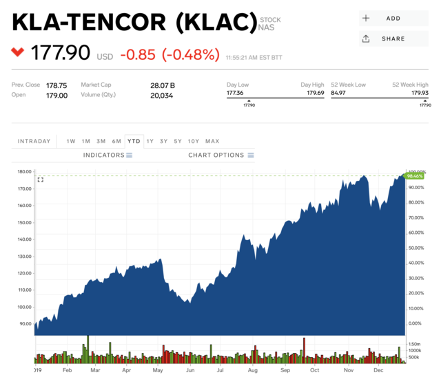 3. KLA Business Insider India