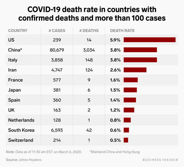 The coronavirus death rate is roughly 3.4%, but that doesn't tell the ...