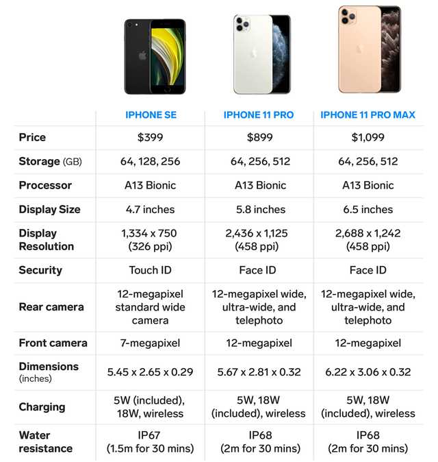 Apple's $400 iPhone SE And $1,000 iPhone 11 Pro Are 2 Extremes In Apple ...