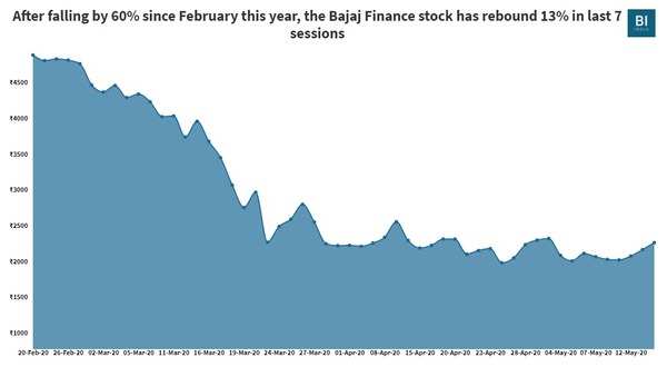 current share price of bajaj finance