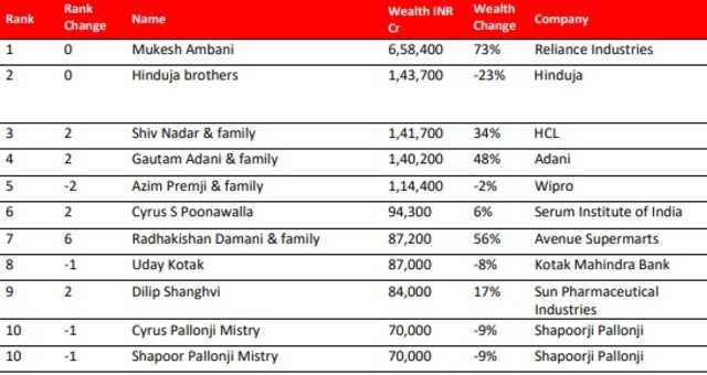 Mukesh Ambani Added ₹90 Crore Per Hour To His Wealth In The Last Six