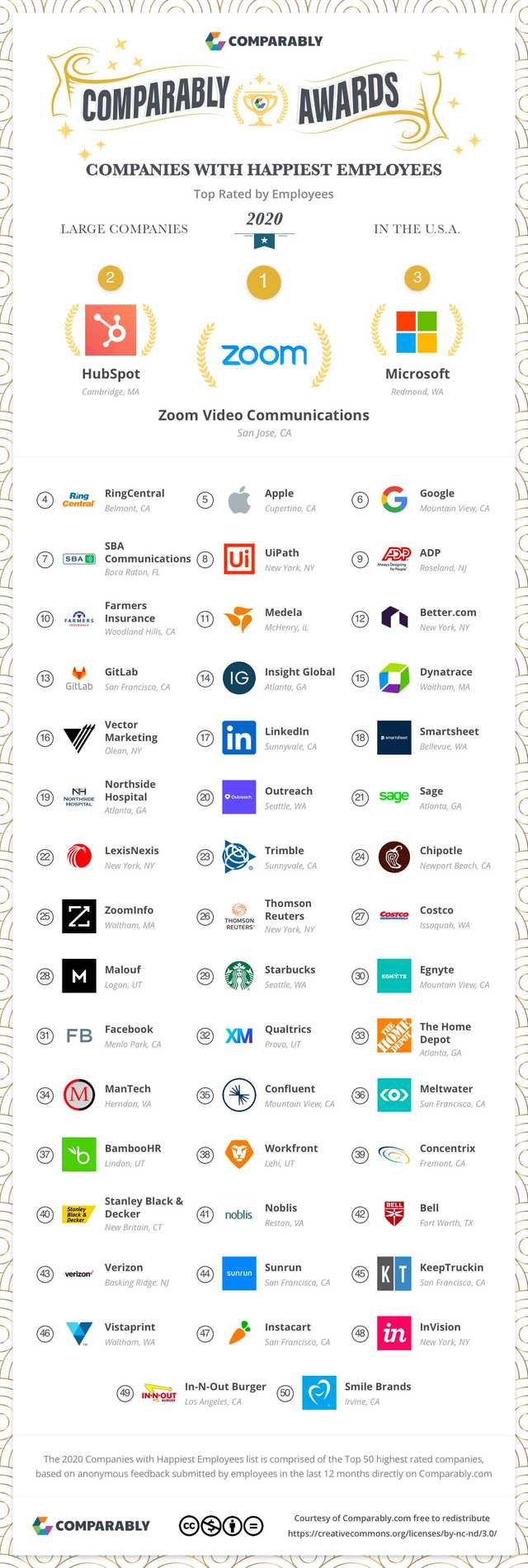 The top 25 companies where employees feel happy and fulfilled